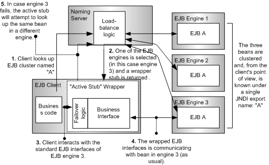 EJB Clustering Architecture