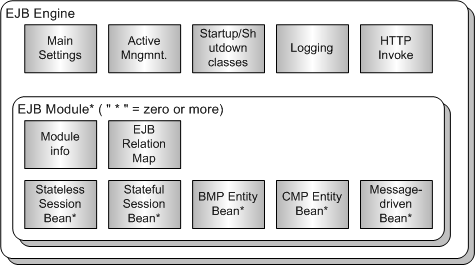 Main Components of EJB Implementation Entity