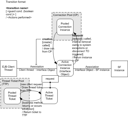 Connection Pool, Thread Ticket Pool, and Bean Pool of Stateful Session Bean