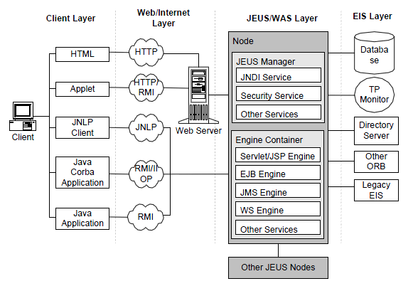 JEUS Concepts and Roles