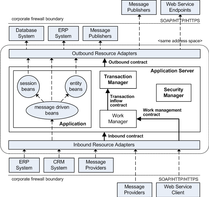 Overview of connector architecture