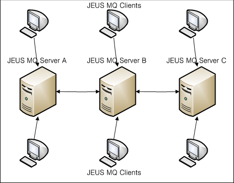 Destination Clustering