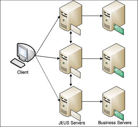 Good JEUS MQ Clustering Practice Example