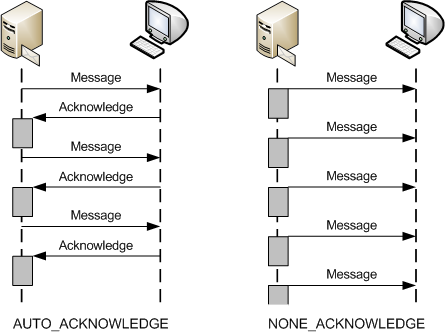 Receiving Messages in AUTO_ACKNOWLEDGE and NONE_ACKNOWLEDGE modes