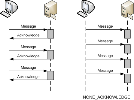 Sending Messages in General and in NONE_ACKNOWLEDGE mode