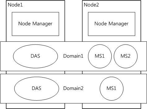 Relationship between JEUS, Domains, and Node Managers