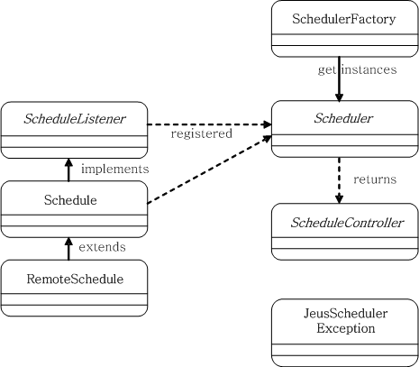 Scheduler API Classes