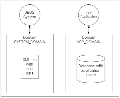 Two Domains using Different Application and Subject Repository