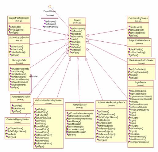 Service Class and SPI Sub-classes