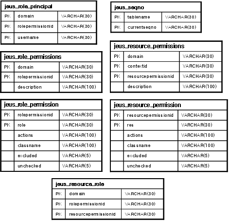 Database Table Structure to Save Policies