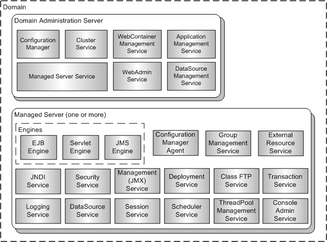 JEUS Components