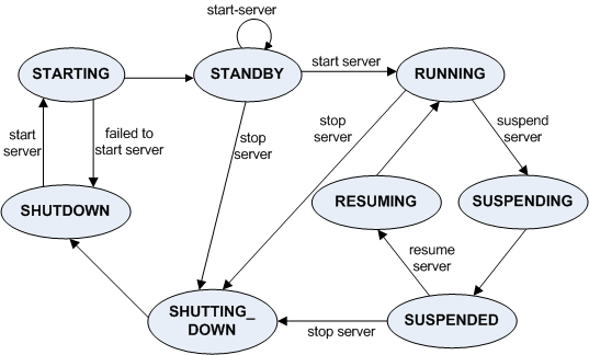 State Transitions of a Managed Server(MS)