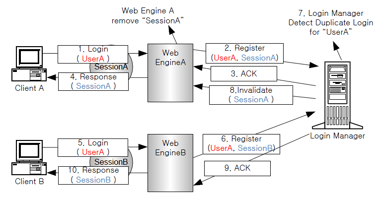 How to Detect Duplicate Login