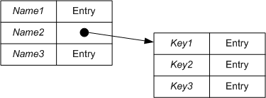 Cache Data Structure