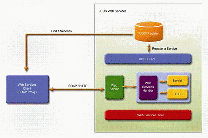 The structure of JEUS web services