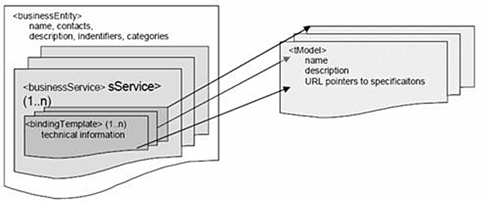 UDDI Data Structure & XML Tag Names