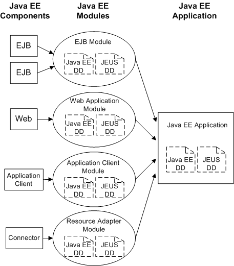 Java EE 모듈 및 애플리케이션 구성