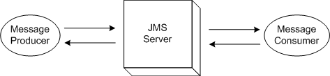 JMS Messaging
