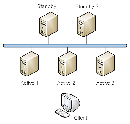 3대의 Active 서버와 2대의 Standby 서버를 이용한 JEUS MQ 클러스터링 구성