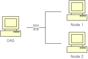 원격 노드로의 SSH 접속