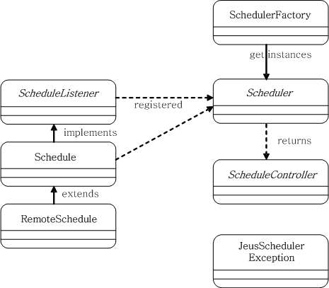 Scheduler API 클래스