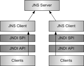 JNSServer와 JNSClient의 관계