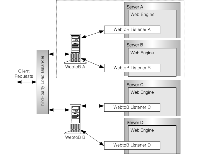 부하 분산 서버 구조 - 2대의 WebtoB가 각각 2대의 웹 엔진에 연결된 경우