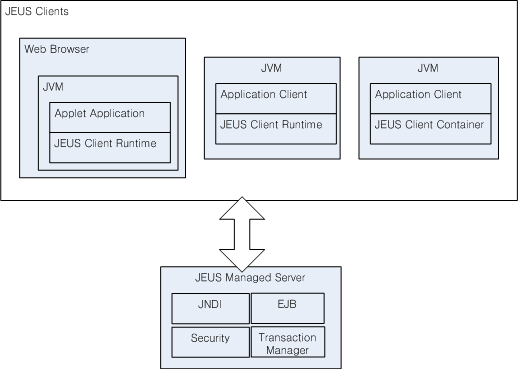 Application/applet applet client architecture architecture