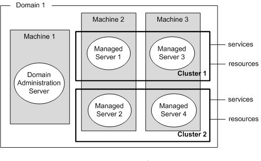 Relationship Between Clusters and Domain