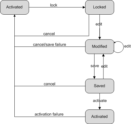 Process of Dynamically Modifying Configuration