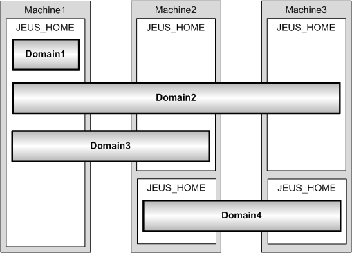 Relationship Between JEUS Domains