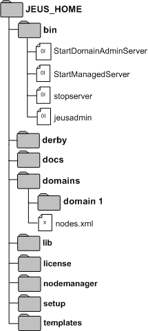 JEUS_HOME Directory Structure