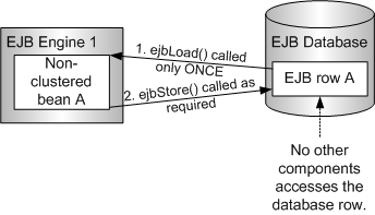 EXCLUSIVE_ACCESS Mode Scenario