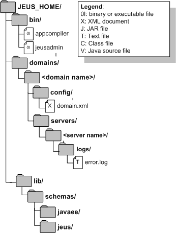 EJB Engine Directory Structure