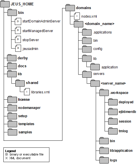 Directory Structure After Installing JEUS