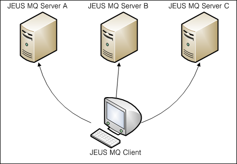 Connection Factory Clustering