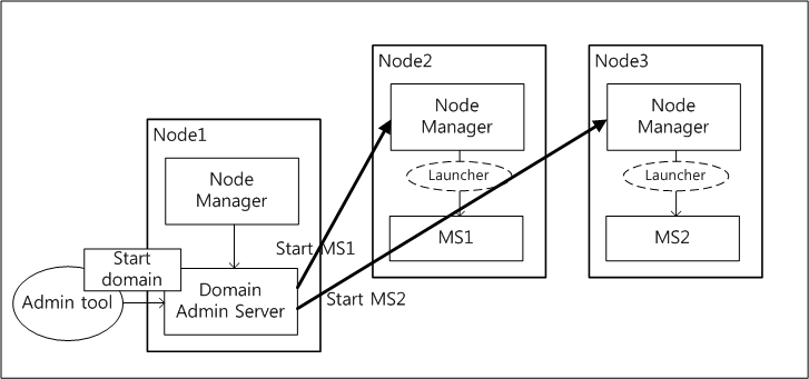Starting Servers on Remote Machines via Node Managers