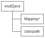 wsdl2java Task Structure