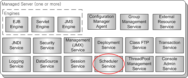 The Scheduler Component in JEUS