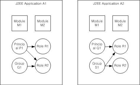 Principal-to-Role Mapping