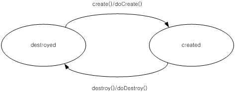 The State-Chart of the Service Class