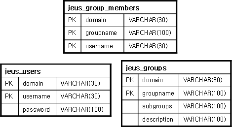 Database Table Structure that Stores the User Information for Subjects