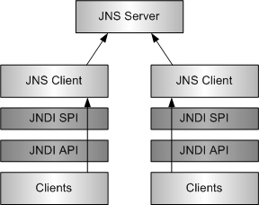 Relationship Between JNSServer and JNSClient