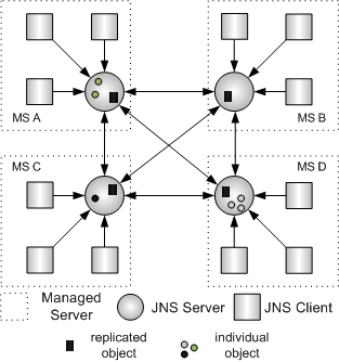 JEUS JNDI Architecture in Clustered Environment