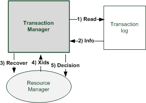 Simplified Transaction Recovery Process