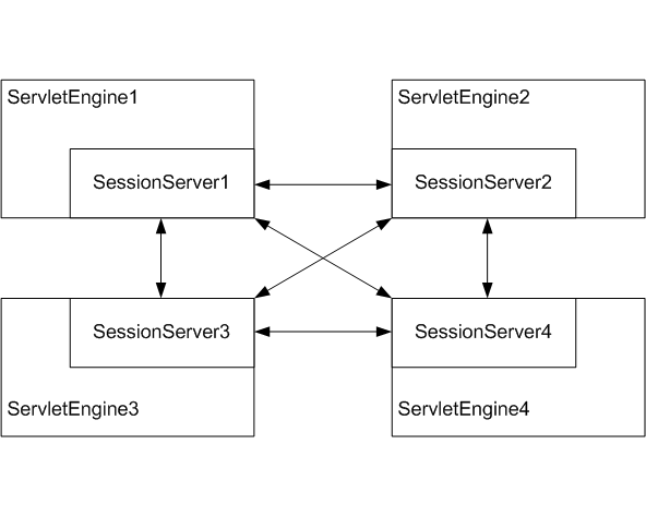 Distributed Session Servers - Structure