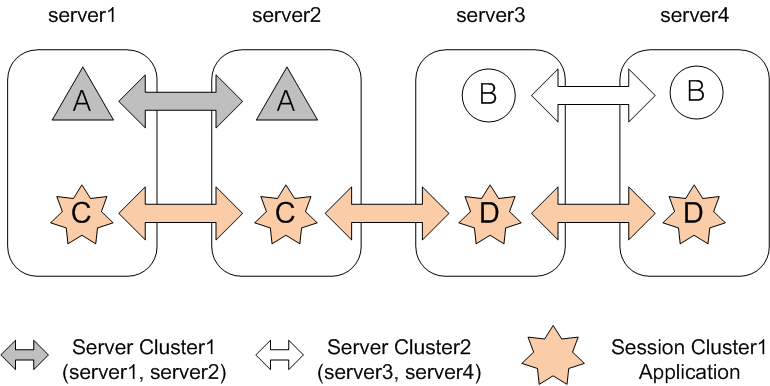 Example of Session Clustering Configuration