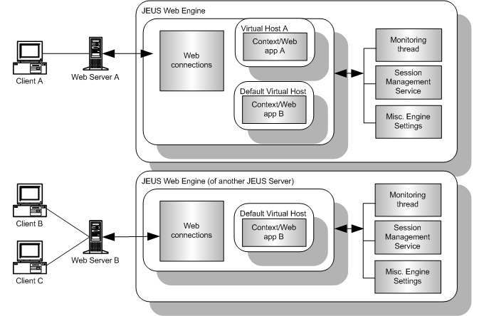Partial JEUS Web Engine Structure
