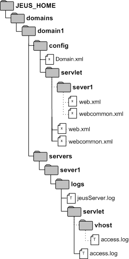 Web Engine Directory Structure