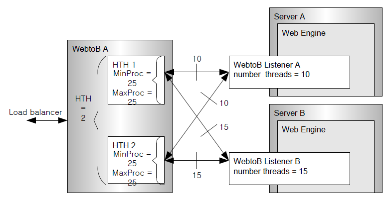 WebtoB Connector Configurations